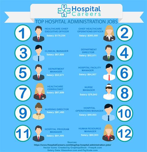 Hospital Jobs .